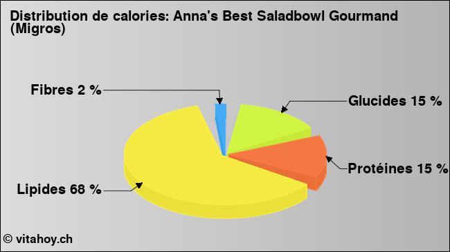 Calories: Anna's Best Saladbowl Gourmand (Migros) (diagramme, valeurs nutritives)