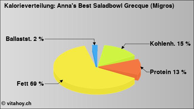 Kalorienverteilung: Anna's Best Saladbowl Grecque (Migros) (Grafik, Nährwerte)