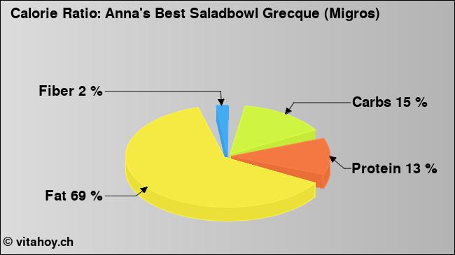 Calorie ratio: Anna's Best Saladbowl Grecque (Migros) (chart, nutrition data)