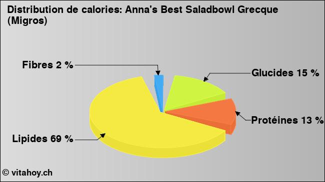 Calories: Anna's Best Saladbowl Grecque (Migros) (diagramme, valeurs nutritives)