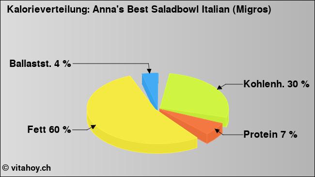 Kalorienverteilung: Anna's Best Saladbowl Italian (Migros) (Grafik, Nährwerte)
