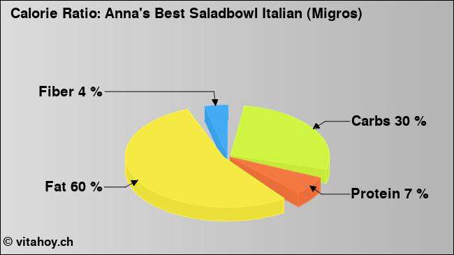 Calorie ratio: Anna's Best Saladbowl Italian (Migros) (chart, nutrition data)