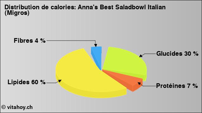 Calories: Anna's Best Saladbowl Italian (Migros) (diagramme, valeurs nutritives)