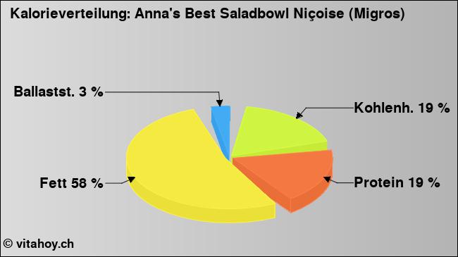 Kalorienverteilung: Anna's Best Saladbowl Niçoise (Migros) (Grafik, Nährwerte)
