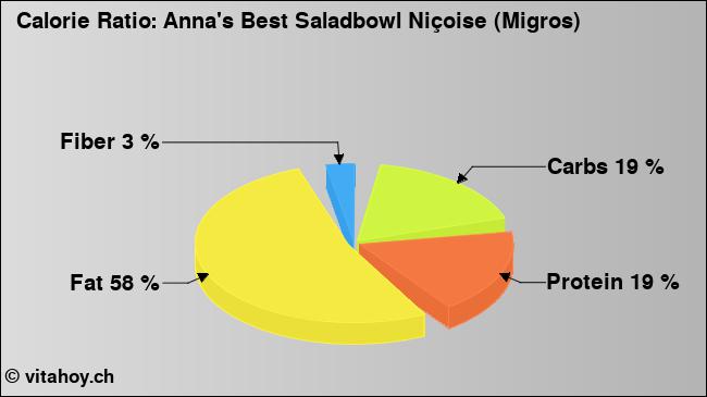 Calorie ratio: Anna's Best Saladbowl Niçoise (Migros) (chart, nutrition data)
