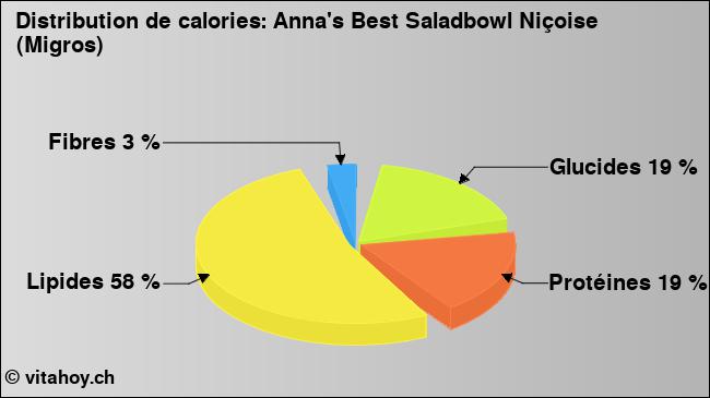Calories: Anna's Best Saladbowl Niçoise (Migros) (diagramme, valeurs nutritives)