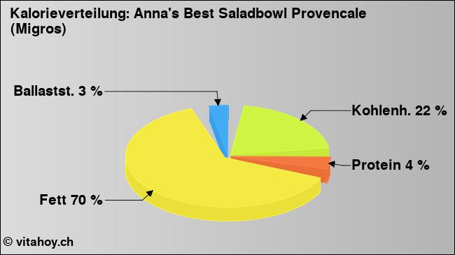 Kalorienverteilung: Anna's Best Saladbowl Provencale (Migros) (Grafik, Nährwerte)