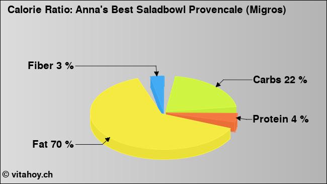 Calorie ratio: Anna's Best Saladbowl Provencale (Migros) (chart, nutrition data)