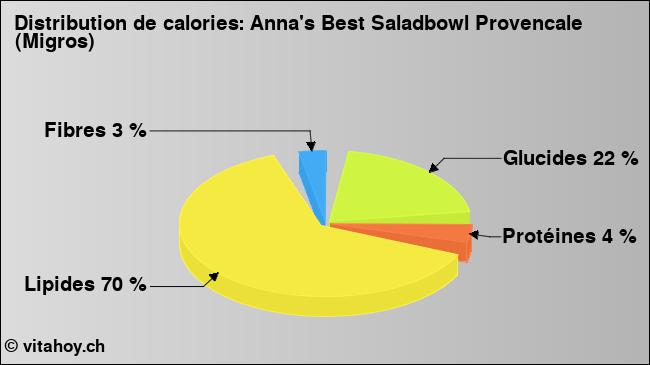 Calories: Anna's Best Saladbowl Provencale (Migros) (diagramme, valeurs nutritives)