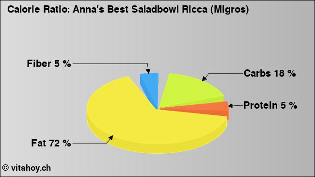 Calorie ratio: Anna's Best Saladbowl Ricca (Migros) (chart, nutrition data)