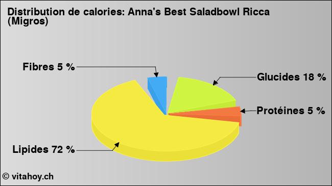 Calories: Anna's Best Saladbowl Ricca (Migros) (diagramme, valeurs nutritives)