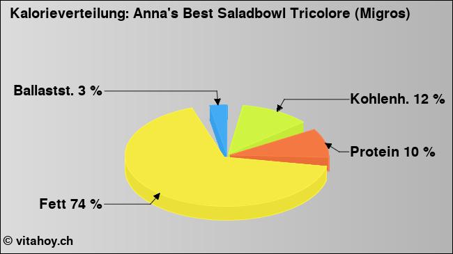 Kalorienverteilung: Anna's Best Saladbowl Tricolore (Migros) (Grafik, Nährwerte)