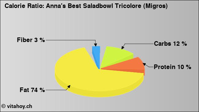 Calorie ratio: Anna's Best Saladbowl Tricolore (Migros) (chart, nutrition data)
