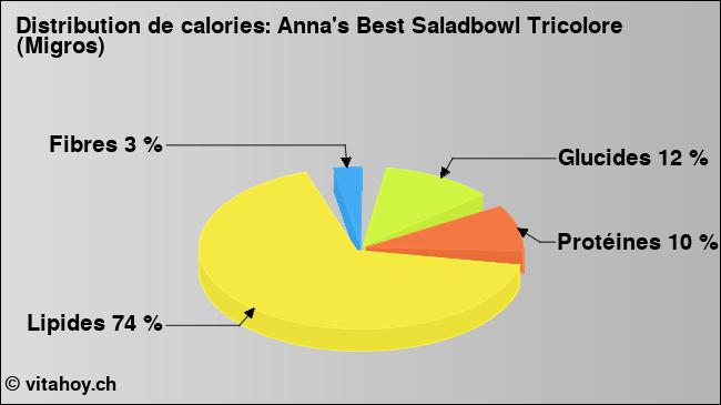 Calories: Anna's Best Saladbowl Tricolore (Migros) (diagramme, valeurs nutritives)