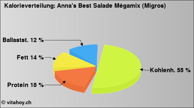Kalorienverteilung: Anna's Best Salade Mégamix (Migros) (Grafik, Nährwerte)