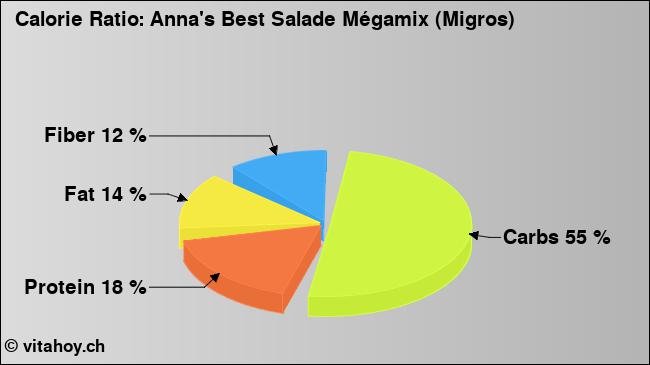 Calorie ratio: Anna's Best Salade Mégamix (Migros) (chart, nutrition data)