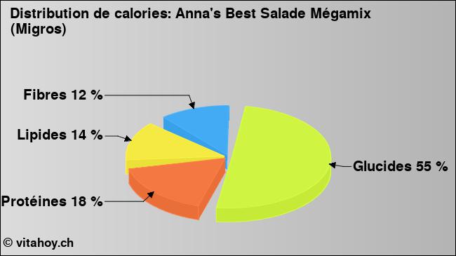 Calories: Anna's Best Salade Mégamix (Migros) (diagramme, valeurs nutritives)