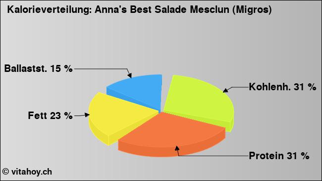 Kalorienverteilung: Anna's Best Salade Mesclun (Migros) (Grafik, Nährwerte)