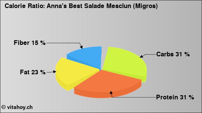 Calorie ratio: Anna's Best Salade Mesclun (Migros) (chart, nutrition data)