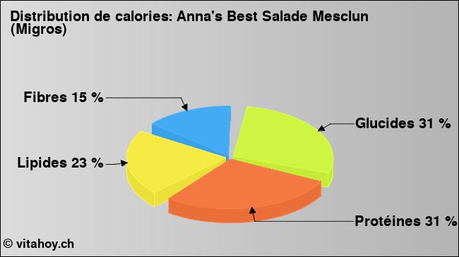 Calories: Anna's Best Salade Mesclun (Migros) (diagramme, valeurs nutritives)