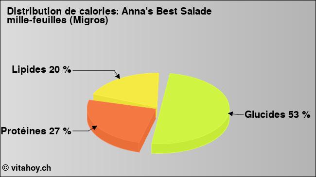 Calories: Anna's Best Salade mille-feuilles (Migros) (diagramme, valeurs nutritives)