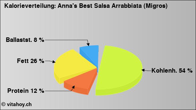 Kalorienverteilung: Anna's Best Salsa Arrabbiata (Migros) (Grafik, Nährwerte)