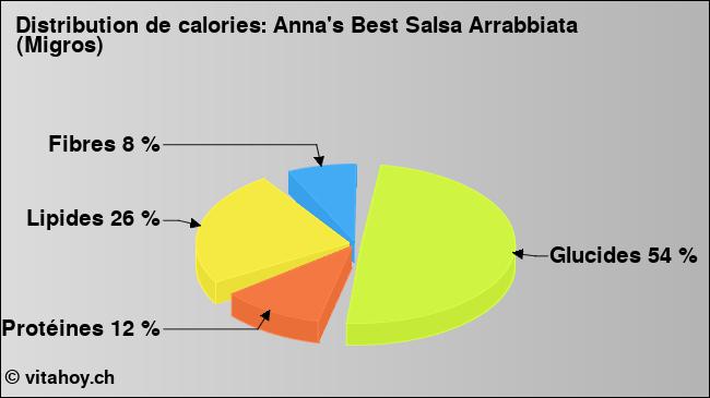 Calories: Anna's Best Salsa Arrabbiata (Migros) (diagramme, valeurs nutritives)