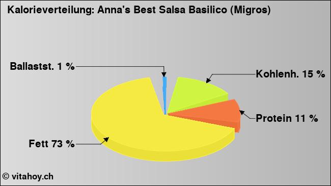 Kalorienverteilung: Anna's Best Salsa Basilico (Migros) (Grafik, Nährwerte)