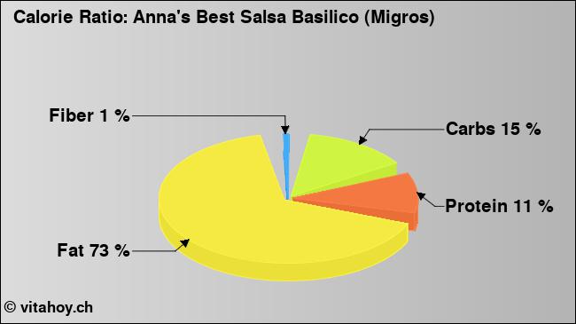 Calorie ratio: Anna's Best Salsa Basilico (Migros) (chart, nutrition data)
