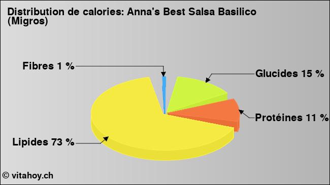 Calories: Anna's Best Salsa Basilico (Migros) (diagramme, valeurs nutritives)