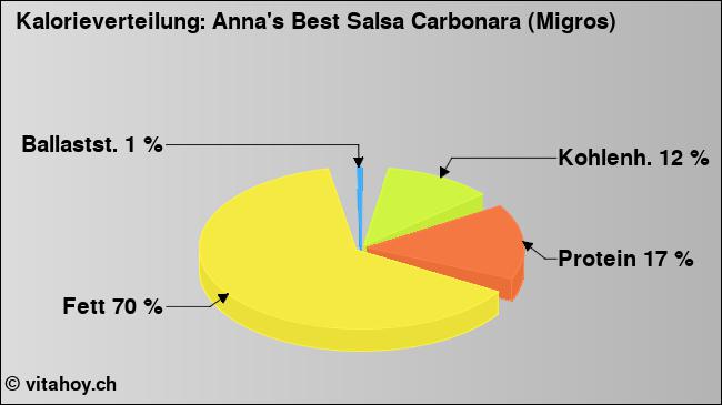 Kalorienverteilung: Anna's Best Salsa Carbonara (Migros) (Grafik, Nährwerte)