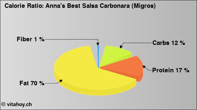 Calorie ratio: Anna's Best Salsa Carbonara (Migros) (chart, nutrition data)