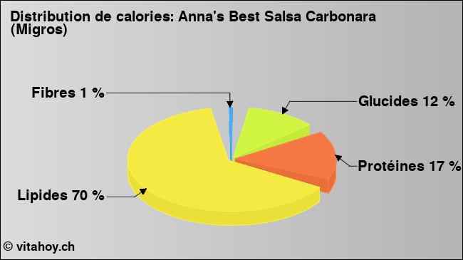 Calories: Anna's Best Salsa Carbonara (Migros) (diagramme, valeurs nutritives)