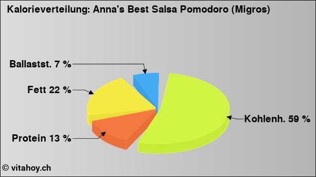 Kalorienverteilung: Anna's Best Salsa Pomodoro (Migros) (Grafik, Nährwerte)