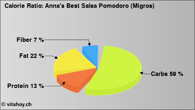 Calorie ratio: Anna's Best Salsa Pomodoro (Migros) (chart, nutrition data)