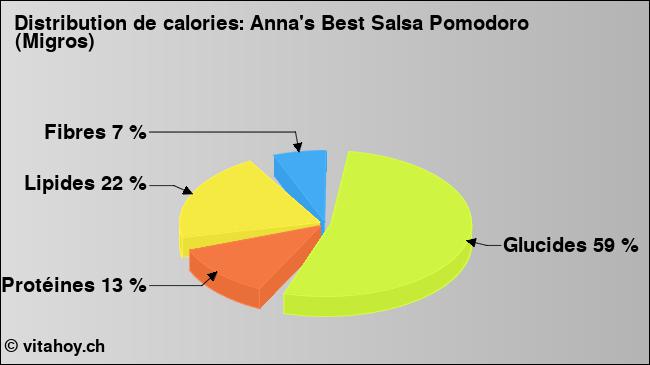 Calories: Anna's Best Salsa Pomodoro (Migros) (diagramme, valeurs nutritives)