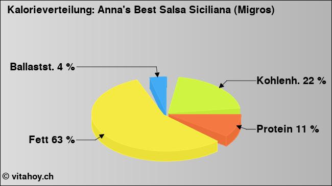 Kalorienverteilung: Anna's Best Salsa Siciliana (Migros) (Grafik, Nährwerte)