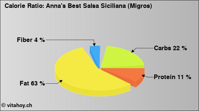 Calorie ratio: Anna's Best Salsa Siciliana (Migros) (chart, nutrition data)