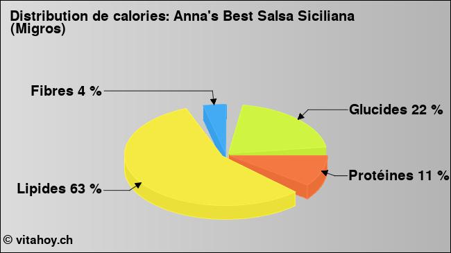 Calories: Anna's Best Salsa Siciliana (Migros) (diagramme, valeurs nutritives)