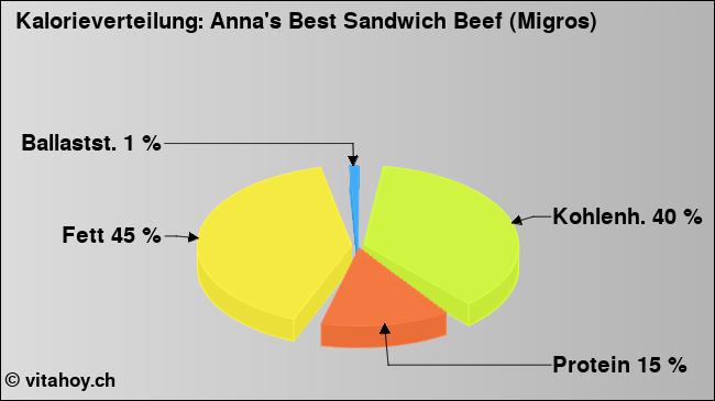 Kalorienverteilung: Anna's Best Sandwich Beef (Migros) (Grafik, Nährwerte)
