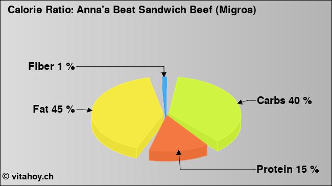 Calorie ratio: Anna's Best Sandwich Beef (Migros) (chart, nutrition data)