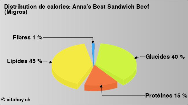 Calories: Anna's Best Sandwich Beef (Migros) (diagramme, valeurs nutritives)