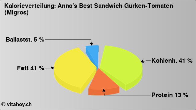 Kalorienverteilung: Anna's Best Sandwich Gurken-Tomaten (Migros) (Grafik, Nährwerte)