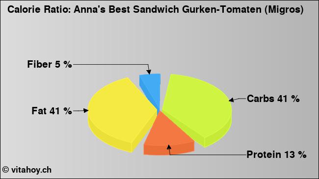 Calorie ratio: Anna's Best Sandwich Gurken-Tomaten (Migros) (chart, nutrition data)