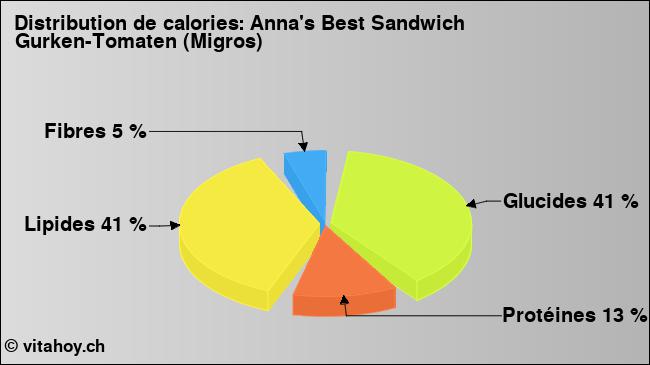 Calories: Anna's Best Sandwich Gurken-Tomaten (Migros) (diagramme, valeurs nutritives)