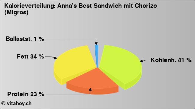 Kalorienverteilung: Anna's Best Sandwich mit Chorizo (Migros) (Grafik, Nährwerte)
