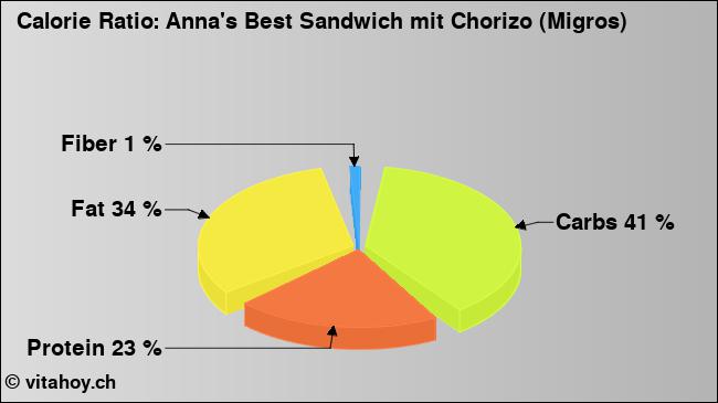 Calorie ratio: Anna's Best Sandwich mit Chorizo (Migros) (chart, nutrition data)