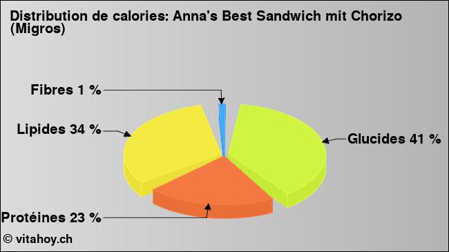 Calories: Anna's Best Sandwich mit Chorizo (Migros) (diagramme, valeurs nutritives)