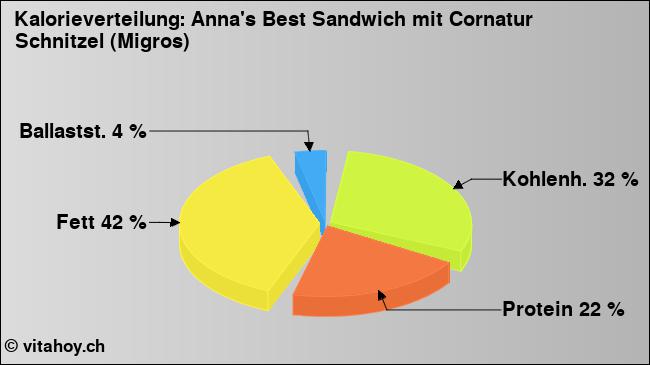 Kalorienverteilung: Anna's Best Sandwich mit Cornatur Schnitzel (Migros) (Grafik, Nährwerte)