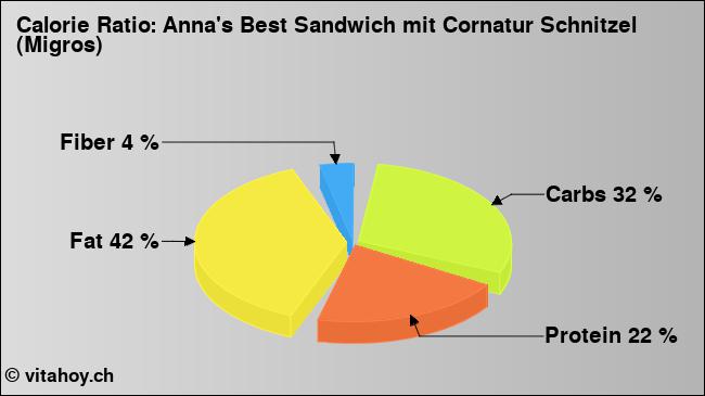 Calorie ratio: Anna's Best Sandwich mit Cornatur Schnitzel (Migros) (chart, nutrition data)